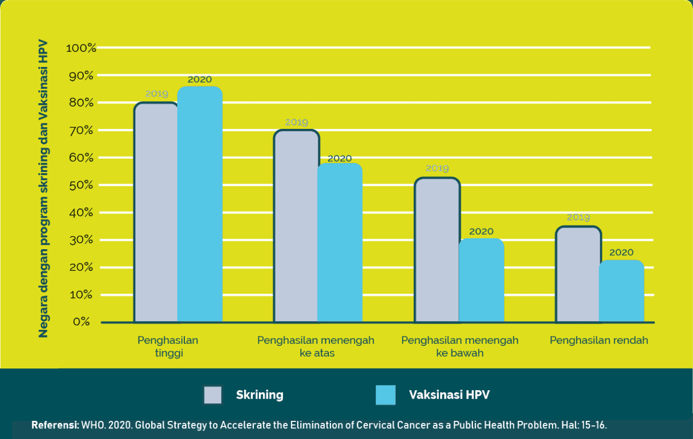 Intervensi Pengendalian Kanker Serviks: Status Akses ke Vaksin HPV dan Skrining