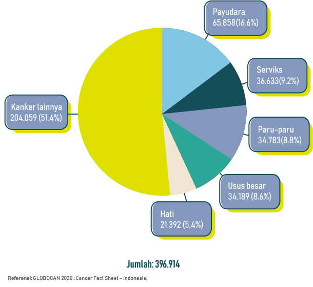 Jumlah Kasus Kanker di Indonesia Tahun 2020